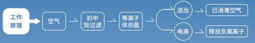 柜式等離子空氣消毒機主要結(jié)構(gòu)與工作原理圖 柜式等離子空氣消毒機主要結(jié)構(gòu)與工作原理圖